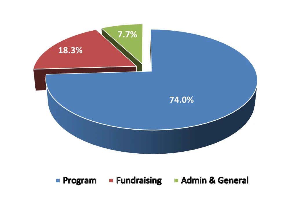 Pie chart of 2025 expenses by function: Program 74.0%, Fundraising 18.3%, Admin & General 7.7%
